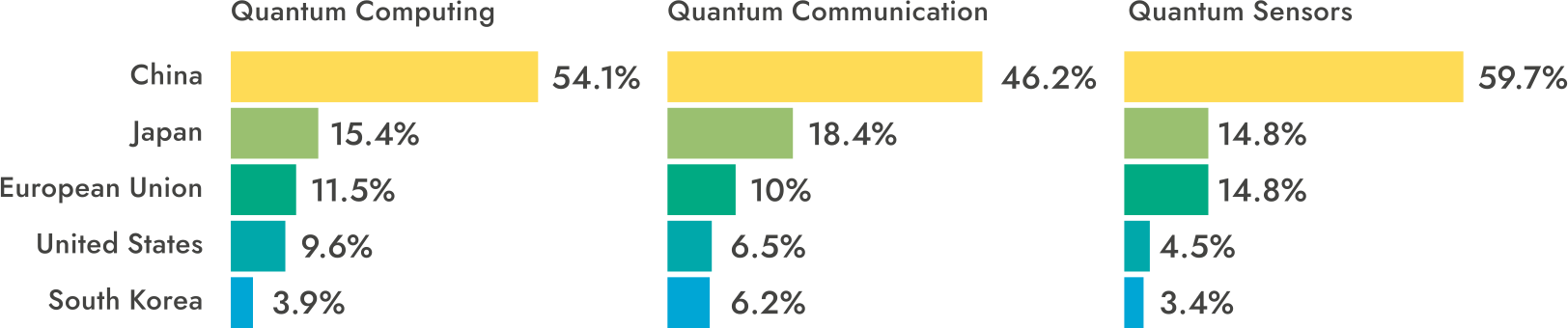 Three bar charts. Chart 1 Quantum Computing: China 54.1%. Japan 15.4%, European Union 11.5%, United States 9.6%, South Korea 3.9%; Chart 2 Quantum Communication: China 46.2%. Japan 18.4%, European Union 10%, United States 6.5%, South Korea 6.2%; Chart 3 Quantum Sensors, China 59.7%. Japan 14.8%, European Union 14.8%, United States 4.5%, South Korea 3.4%