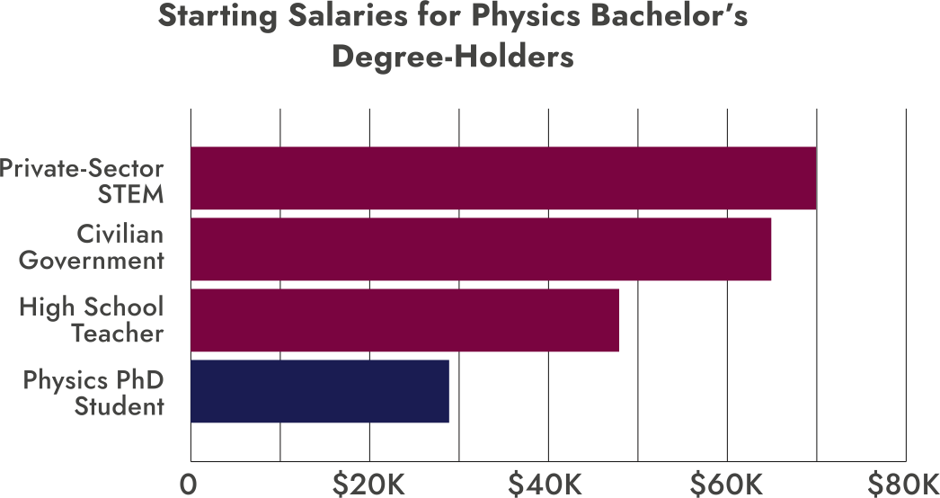 Chart showing that Physics PhD students earn less than Private-Sector STEM, Civilian Government, and High School Teachers.