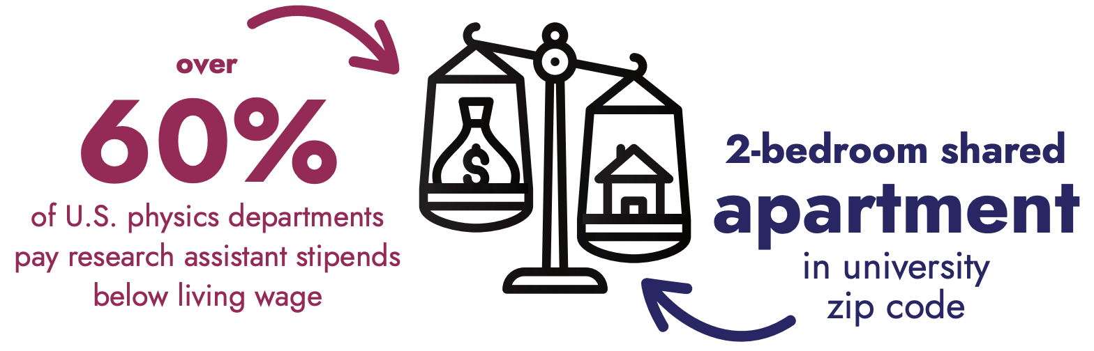 Over 60 percent 2-bedroom shared apartment graphic