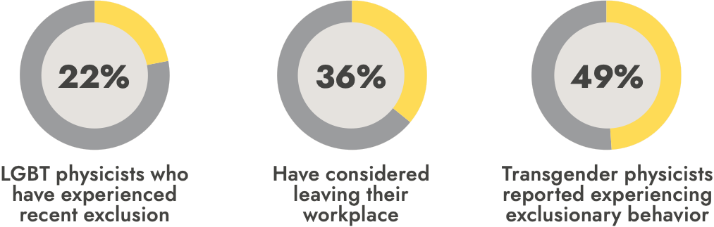 Three donut charts: Chart 1: LGBT physicists who have experienced recent exclusion, 22%, Chart 2: Have considered leaving their workplace, 36%, Chart 3: Transgender physicists reported experiencing exclusionary behavior, 49%