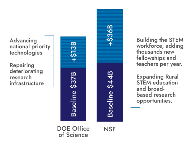 Chart with two bars, the left bar, representing the DOE Office of Science, is divided into two sections. The smaller section is labeled '+$13 billion.' It is sitting on top of the larger section labeled 'Baseline $37 billion. The left bar is labeled with two points: 'Advancing national priority technologies' and 'Repairing deteriorating research infrastructure'. The right bar, representing NSF, is divided into two sections. The smaller section is labeled '+$36 billion.' It is sitting on top of the larger section labeled 'Baseline $44 billion.' The right bar is labeled with two points: 'Building the STEM workforce, adding thousands new fellowships and teachers per year' and 'Expanding rural STEM education and broad-based research opportunities.'