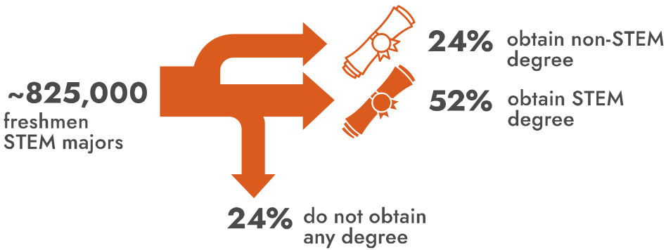 Chart showing the attrition rate of STEM majors