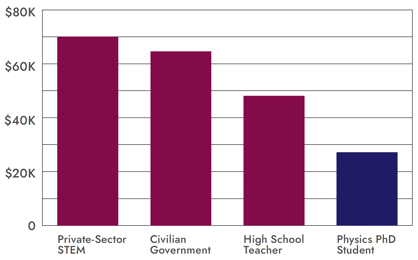 Bar graph of physics employment options
