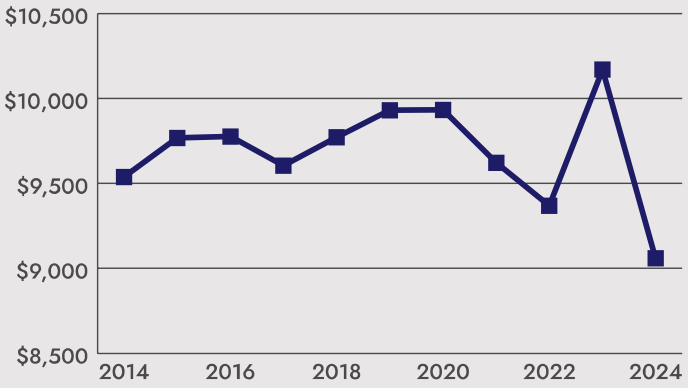 Graph of increases and decreases over the years between 2014 and 2021 with budget maintain between $9,500 and $10,000. 2022 falls below $9,500, 2023 goes above $10,000, and 2024 falls to nearly $9,000.