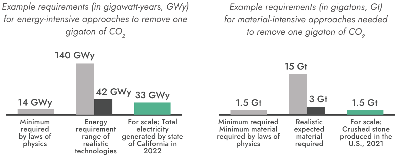 Graph showing CDR processes