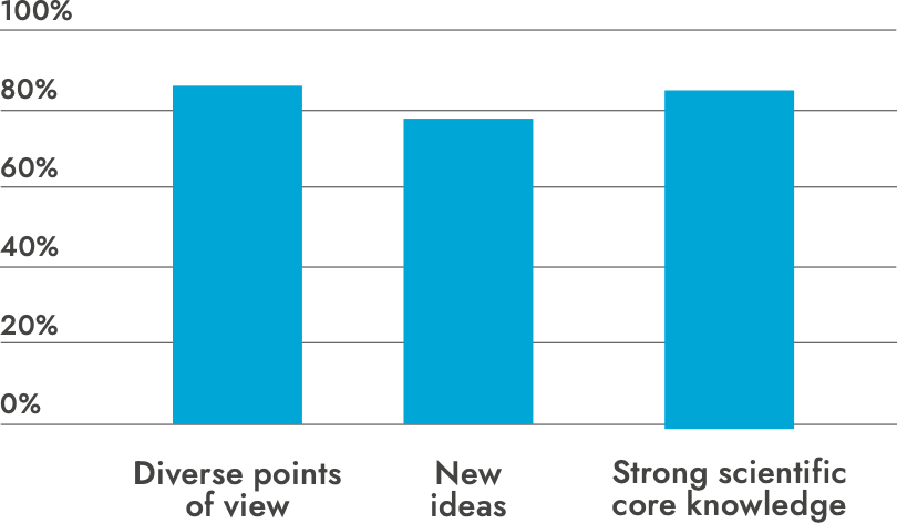 Bar chart with three columns: 1. Diverse points of view 85%, 2. New ideas, 79%, 3. Strong scientific knowledge, 85% 