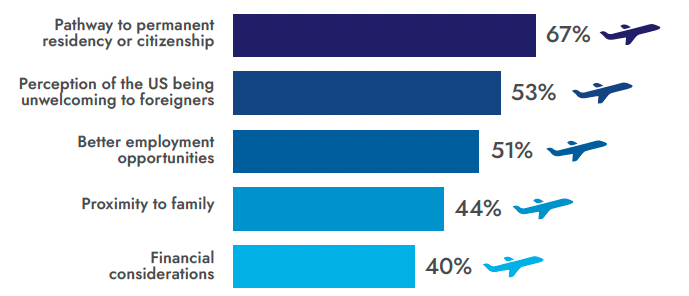 Horizontal bar chart showing reasons early career physicists and students are wiling to leave the U.S.: Bar 1: Pathway to permanent residency or citizenship, 67%, Bar 2: Perception of the U.S. being unwelcoming to foreigners, 53%, Bar 3: Better employment opportunities, 51%, Bar 4: Proximity to family, 44%, Bar 5: Financial considerations, 40%