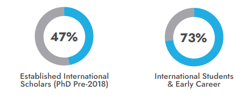 Two donut charts showing willingness to leave the U.S.: 47% of established international scholars who received their PhD before 2018, and 73% of international students and early caereer scientists