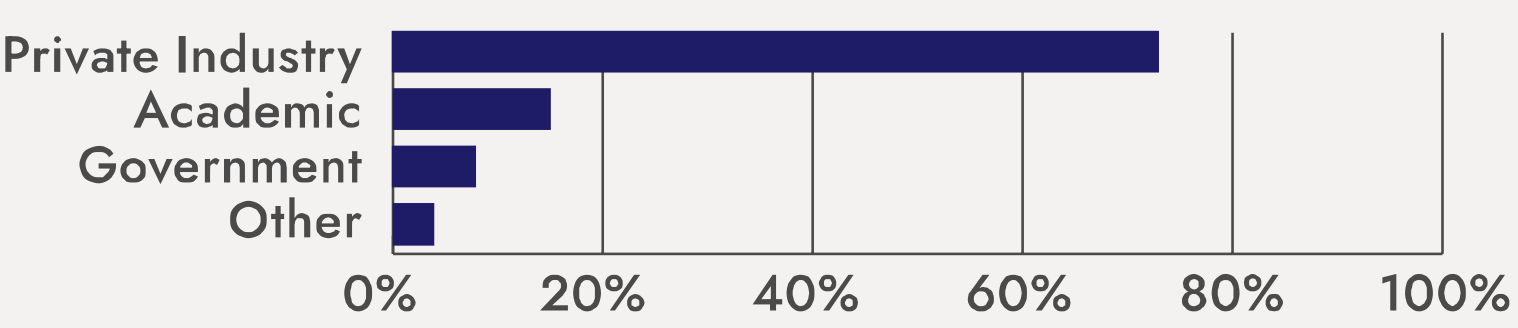 Bar chart showing more than 70% in private industry, less than 20% in academic, less than 10% in government, and the least in a category called other.