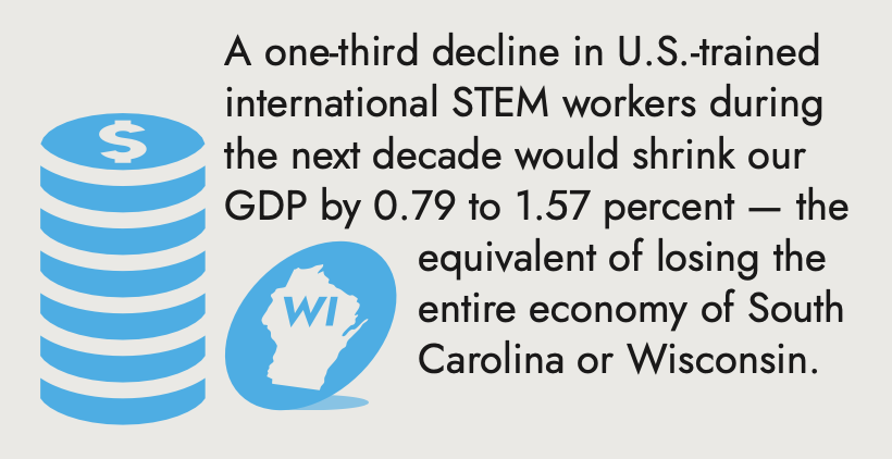 A one-third decline in U.S.-trained international STEM workers during the next decade would shrink our GDP by 0.79 to 1.57 percent — the equivalent of losing the entire economy of South Carolina or Wisconsin.
