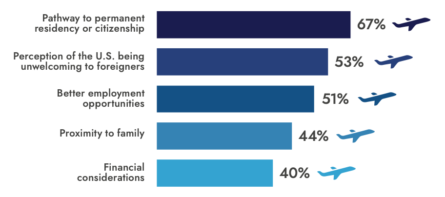 Pathway to permanent residency or citizenship was 67%. Perception of the U.S. being unwelcoming to foreigners was 53%. Better employment opportunities was 51%. Proximity to family was 44%. Financial considerations was 40%.