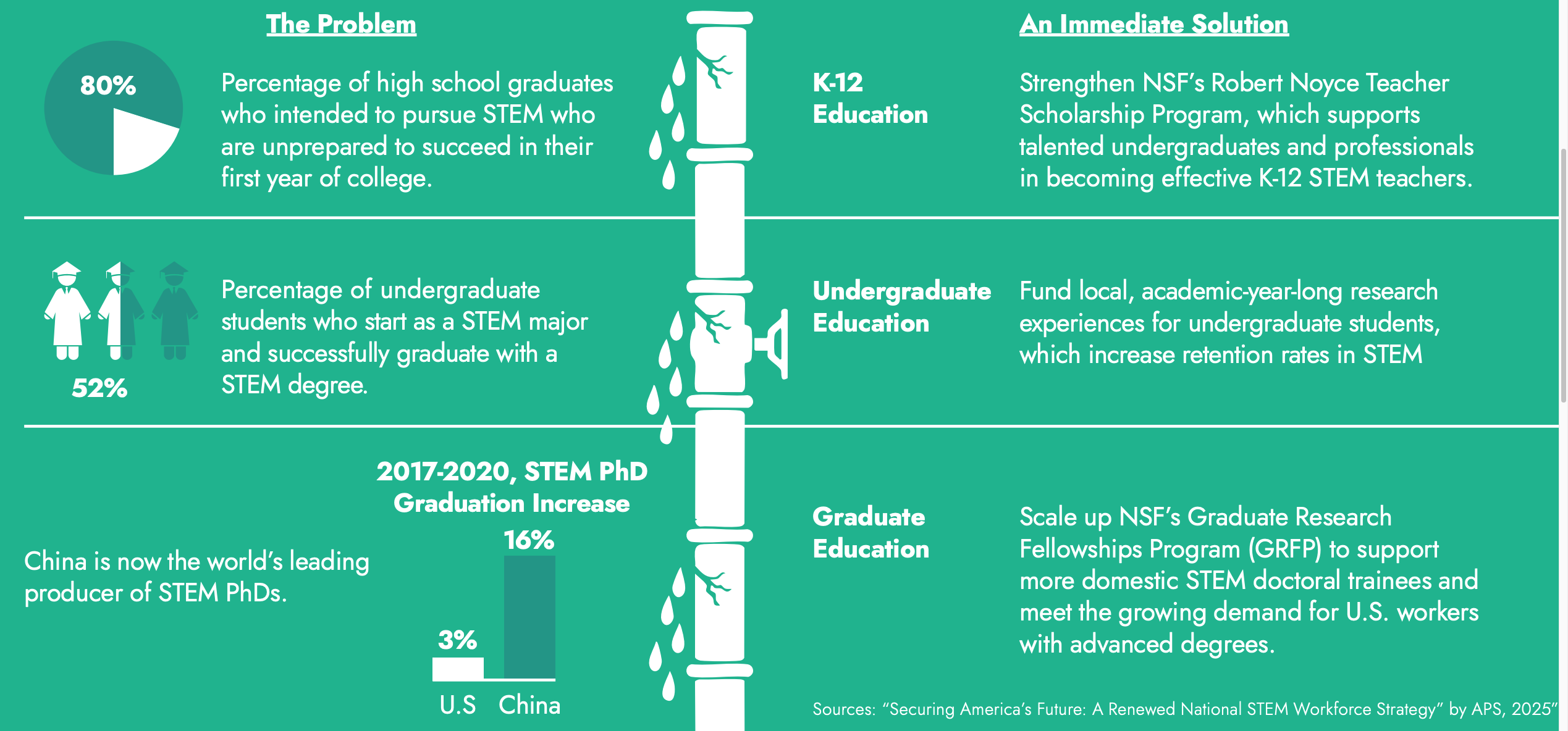 Infographic and text stating the problem. 80% of high school graduates who intended to pursue STEM who are unprepared to succeed in their first year of college. 52% of undergraduate students who start as a STEM major successfully graduate with a STEM degree. From 2017 to 2020 STEM PhD graduations increased 3% in the U.S. and 16% in China; China is now the world's leading producer of STEM PhDs. An immediate solution: Strengthen NSF's Robert Noyce Teacher Scholarship Program, which supports talented undergraduates and professionals in becoming effective K-12 STEM teachers. Fund local, academic-year-long research experiences for undergraduate students, which increase retention rates in STEM. Scale up NSF's Graduate Research Fellowship Program (GRFP) to support more domestic STEM doctoral trainees and meet the growing demand for U.S. workers with advanced degrees. Sources: "Securing America's Future: A Renewed National STEM Workforce Strategy" by APS, 2025"