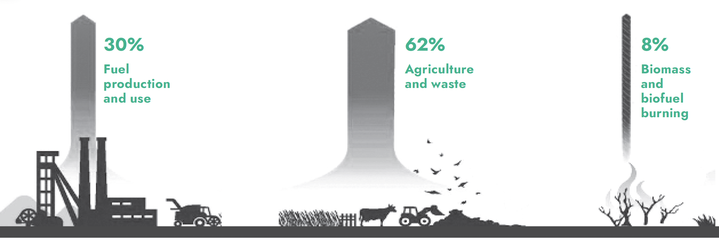Chart: 30% Fuel production and use, 62% Agriculture and waste, 8% Biomass and biofuel burning