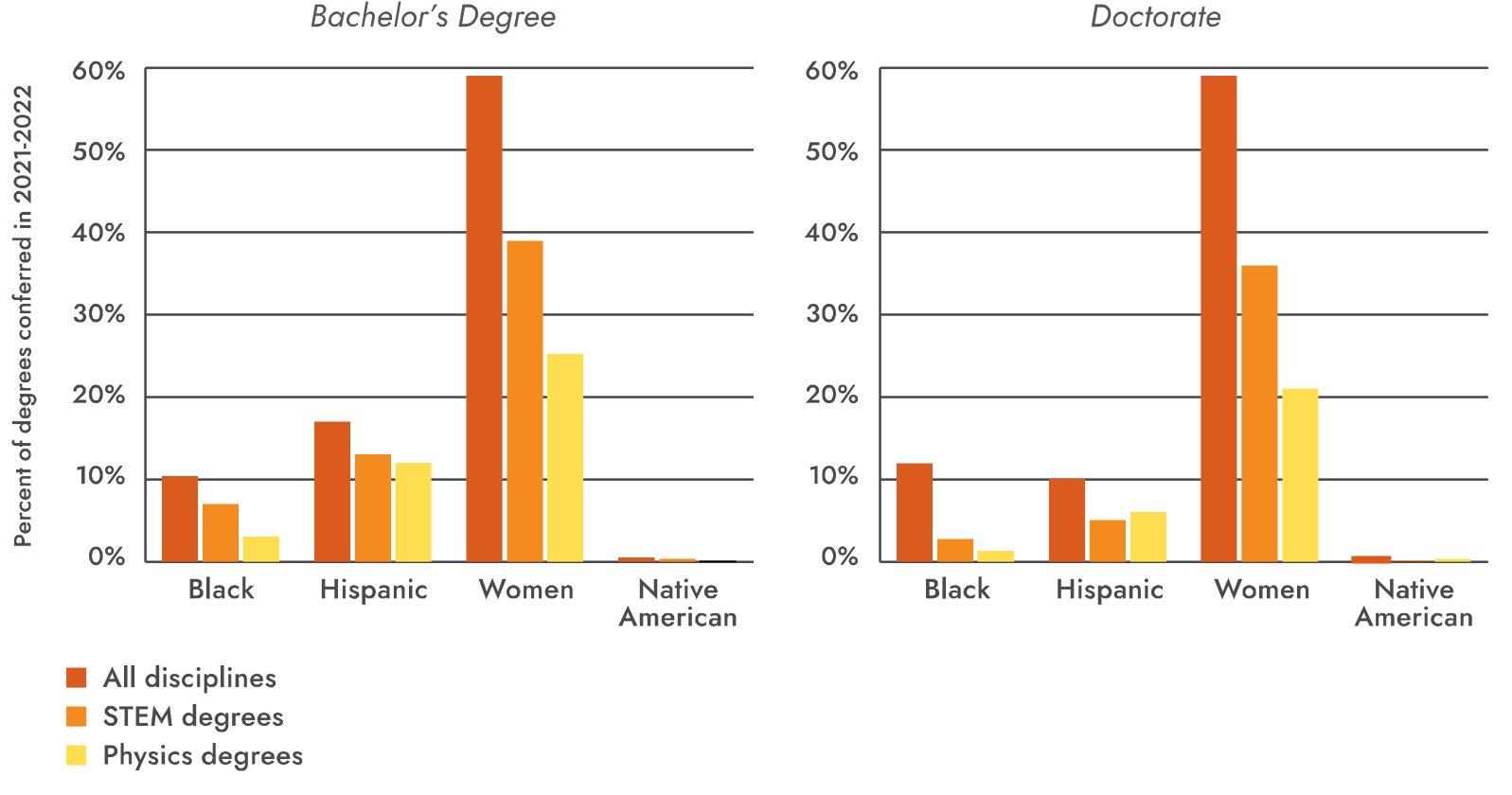 Chart showing the millions of missing STEM degrees