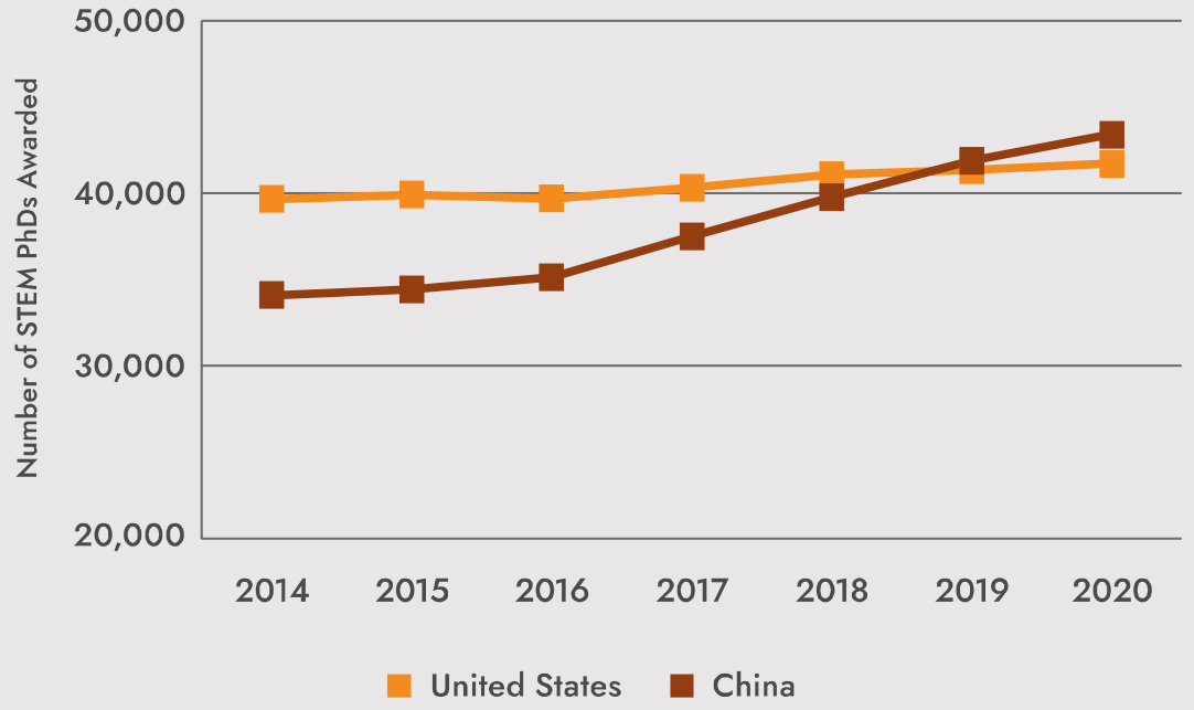 Chart showing the major producer of STEM PhDs