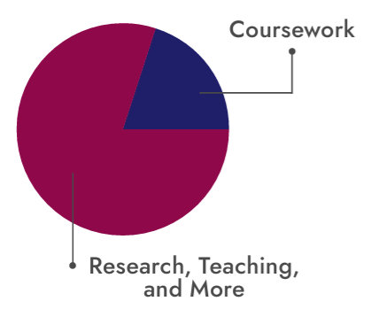 Chart showing the allocation of time while in a STEM PhD Program