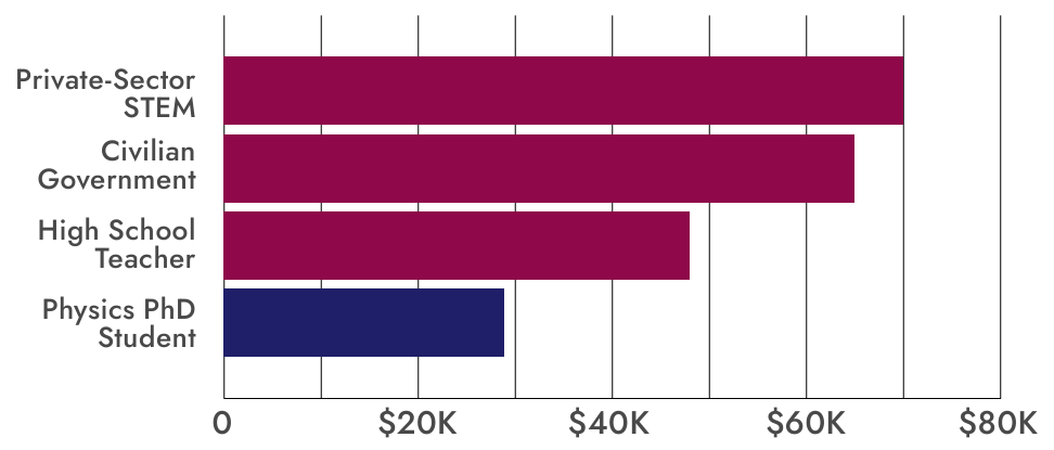 Chart showing that grad school is not competitive