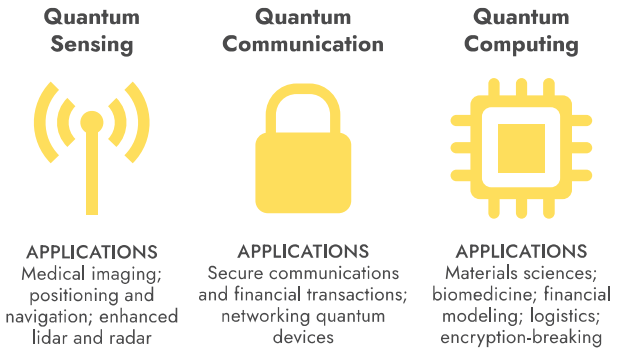 Infographic highlighting applications of quantum technologies in sensing, communication, and computing across fields like medical imaging, secure communications, and materials science.