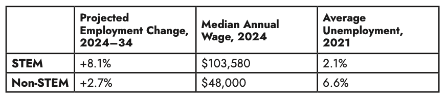 Projected employment change for 2024 to 2034 for STEM is +8.1 percent and non-STEM is +2.7 percent. Median annual wage for 2024 is 103,580 USD for STEM and 48,000 USD for non-STEM. Average unemployment for 2021 is 2.1 percent for STEM and 6.6 percent for non-STEM.